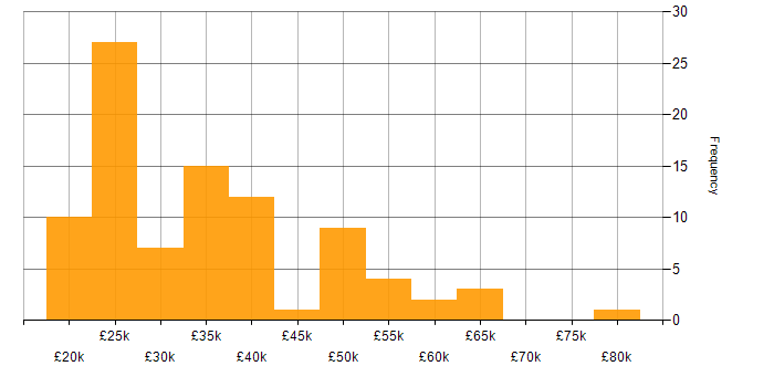 Salary histogram for Mimecast in the UK excluding London