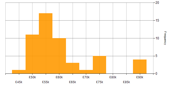 Salary histogram for MISRA in the UK excluding London