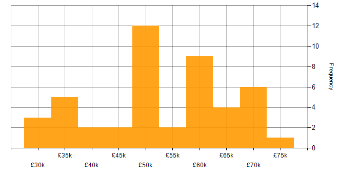Salary histogram for Modbus in the UK excluding London