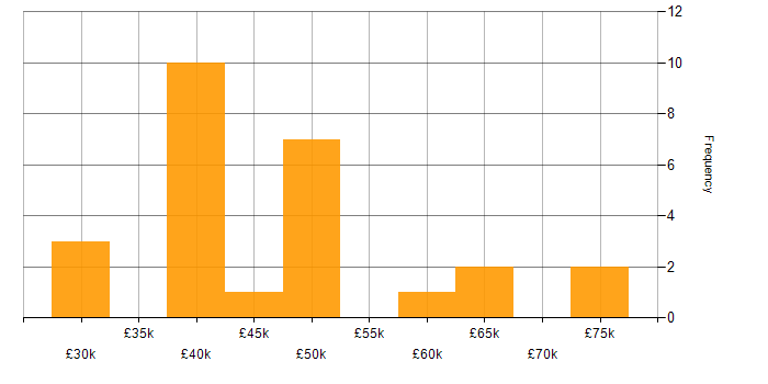 Salary histogram for Moq in the UK excluding London