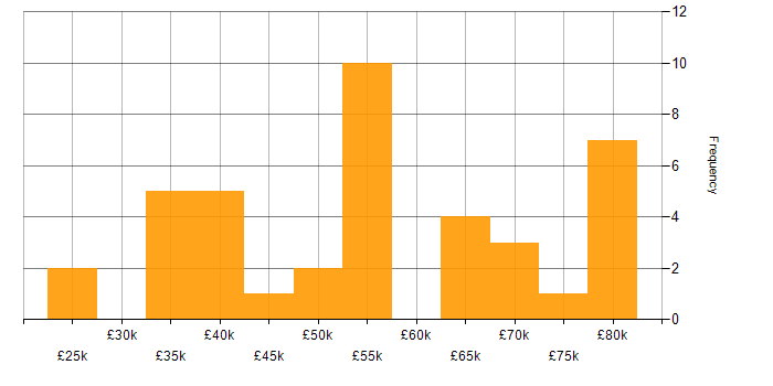 Salary histogram for MQTT in the UK excluding London