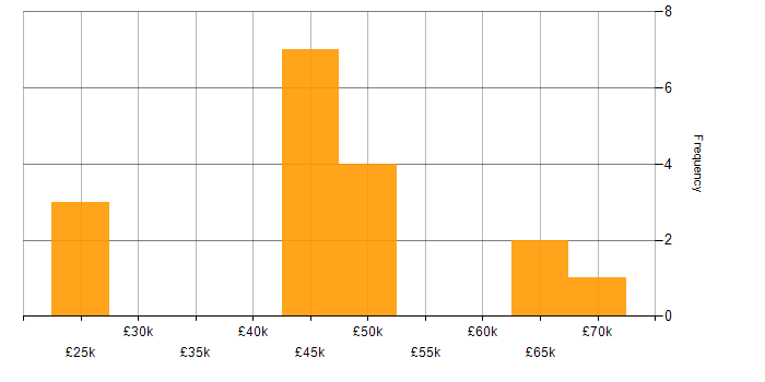 Salary histogram for MRICS in the UK excluding London
