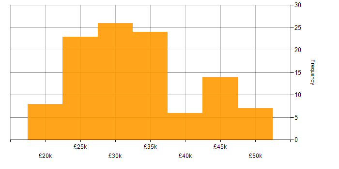 Salary histogram for MS Access in the UK excluding London