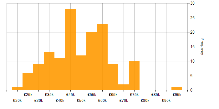 Salary histogram for MS Visio in the UK excluding London