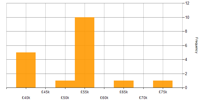 Salary histogram for MSI in the UK excluding London