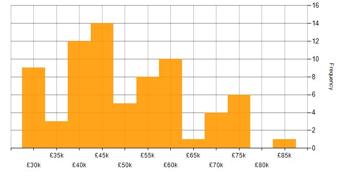 Salary histogram for NEC in the UK excluding London