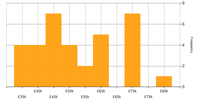 Salary histogram for Nessus in the UK excluding London