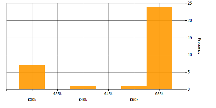 Salary histogram for NetBackup in the UK excluding London
