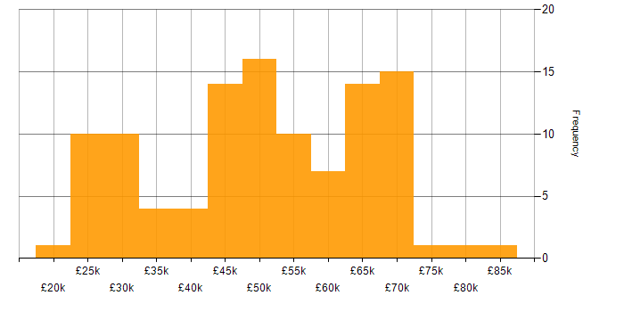 Salary histogram for NetSuite in the UK excluding London