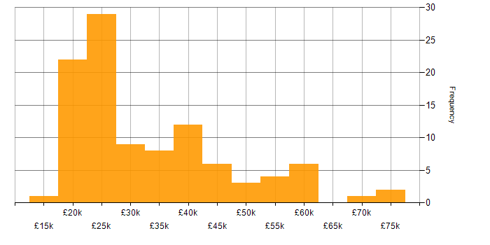 Salary histogram for Network+ Certification in the UK excluding London