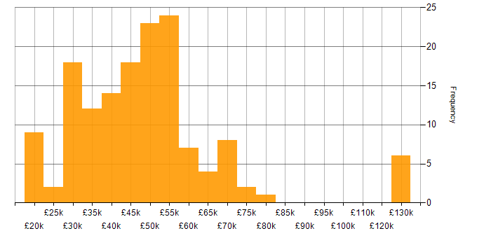 Salary histogram for Network Monitoring in the UK excluding London