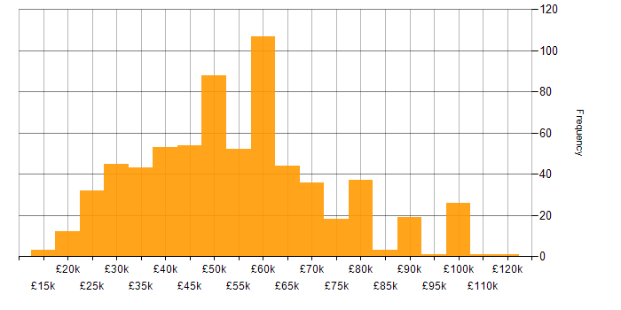 Salary histogram for Network Security in the UK excluding London