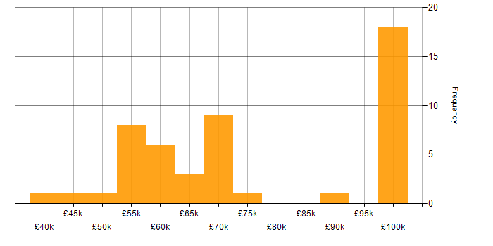 Salary histogram for NIST 800 in the UK excluding London