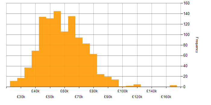 Salary histogram for Node.js in the UK excluding London