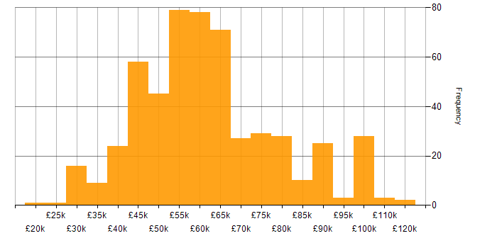 Salary histogram for NoSQL in the UK excluding London