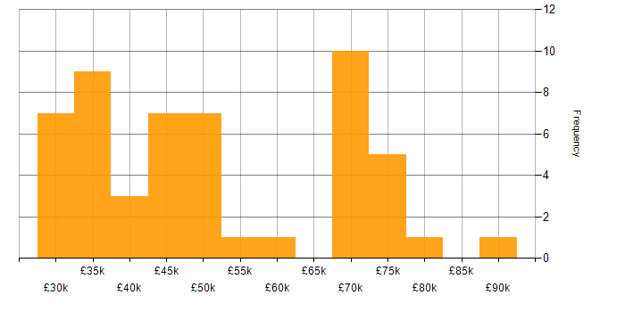 Salary histogram for npm in the UK excluding London