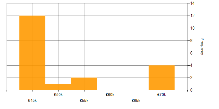 Salary histogram for NServiceBus in the UK excluding London