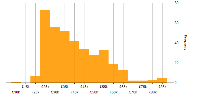 Salary histogram for OneDrive in the UK excluding London