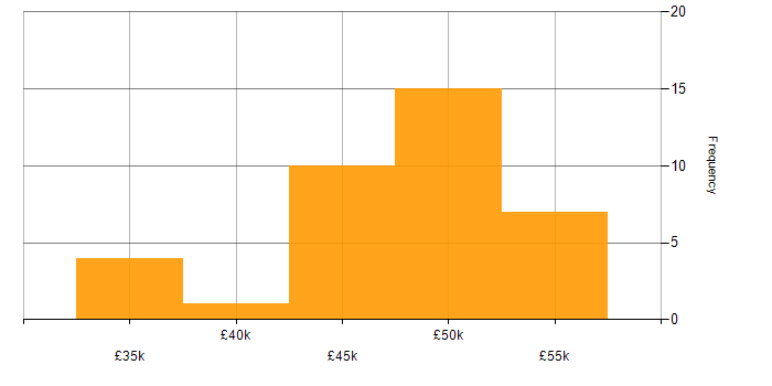 Salary histogram for OpenEdge in the UK excluding London