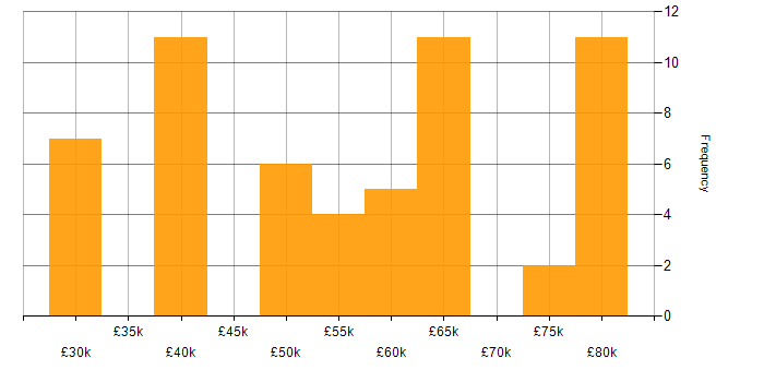 Salary histogram for OpenStack in the UK excluding London