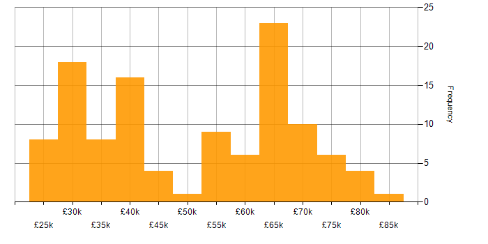 Salary histogram for Operations Engineer in the UK excluding London