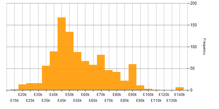 Salary histogram for Oracle in the UK excluding London