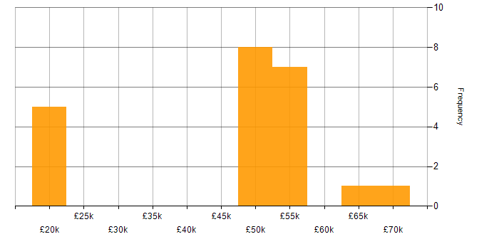 Salary histogram for Oracle ERP in the UK excluding London