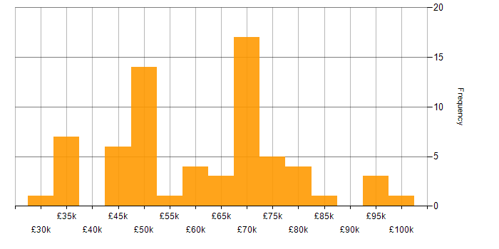 Salary histogram for Oracle Fusion in the UK excluding London