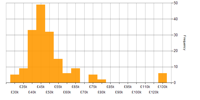 Salary histogram for OSPF in the UK excluding London
