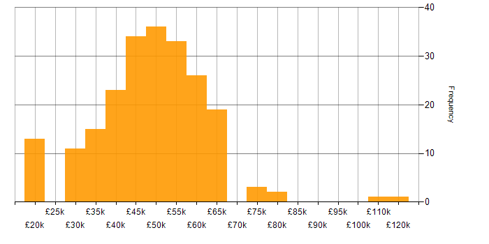 Salary histogram for Palo Alto in the UK excluding London