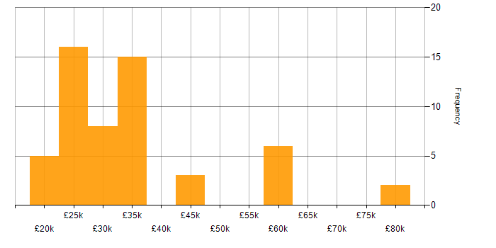 Salary histogram for PBX in the UK excluding London