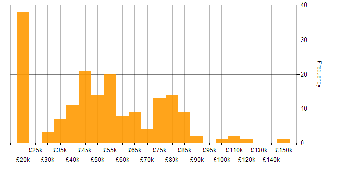 Salary histogram for PCI DSS in the UK excluding London