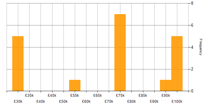 Salary histogram for Pega in the UK excluding London