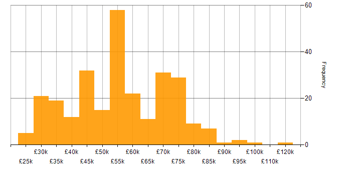 Salary histogram for Performance Management in the UK excluding London