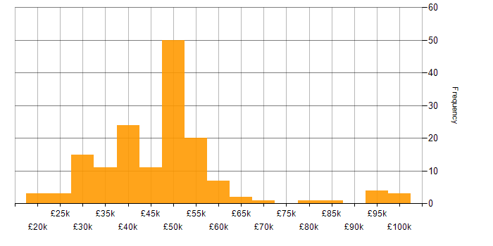 Salary histogram for Performance Monitoring in the UK excluding London