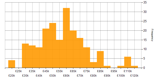 Salary histogram for Performance Optimisation in the UK excluding London