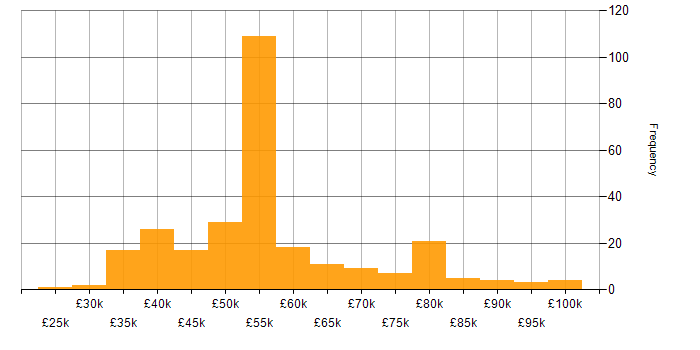 Salary histogram for Performance Tuning in the UK excluding London