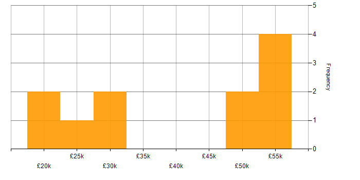 Salary histogram for pfSense in the UK excluding London