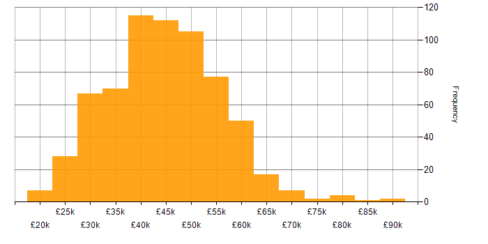 Salary histogram for PHP Developer in the UK excluding London