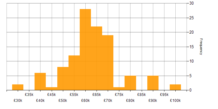 Salary histogram for Platform Engineer in the UK excluding London