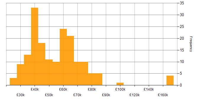 Salary histogram for PMI in the UK excluding London