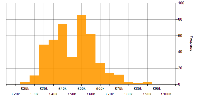 Salary histogram for Power Automate in the UK excluding London