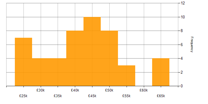 Salary histogram for Power BI Analyst in the UK excluding London