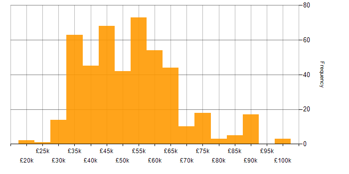 Salary histogram for PowerApps in the UK excluding London