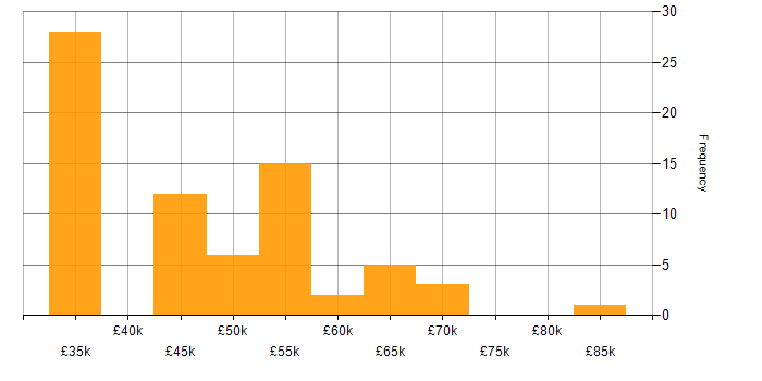 Salary histogram for Primavera in the UK excluding London