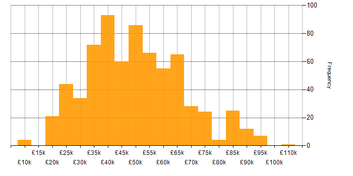 Salary histogram for Process Improvement in the UK excluding London