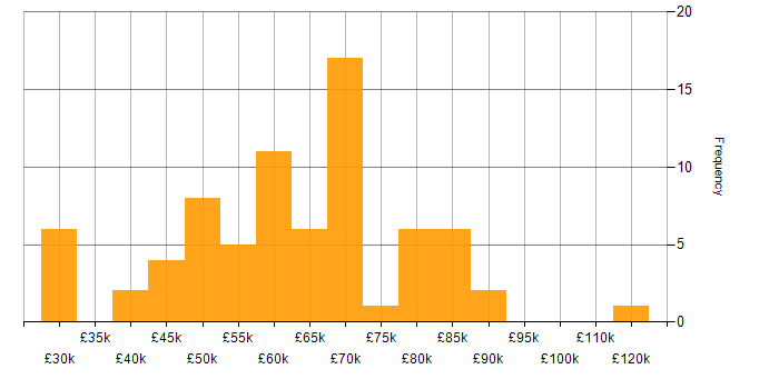 Salary histogram for Progress Chef in the UK excluding London