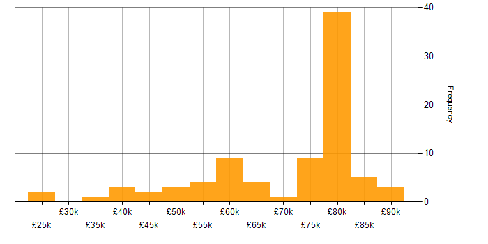 Salary histogram for Prometheus in the UK excluding London