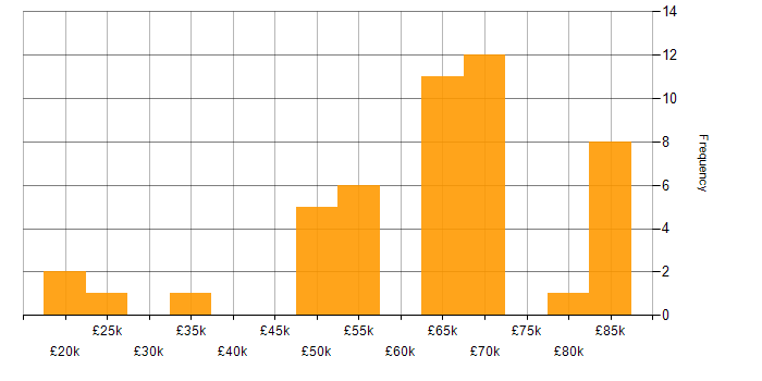 Salary histogram for PropTech in the UK excluding London