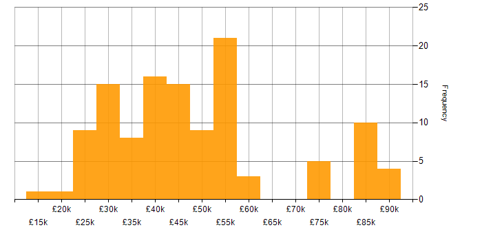 Salary histogram for Publishing in the UK excluding London
